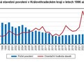 Vydaná stavební povolení v Královéhradeckém kraji v letech 1996 až 2023