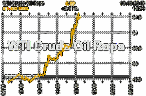 Online graf vývoje ceny komodity WTI Crude Oil Ropa