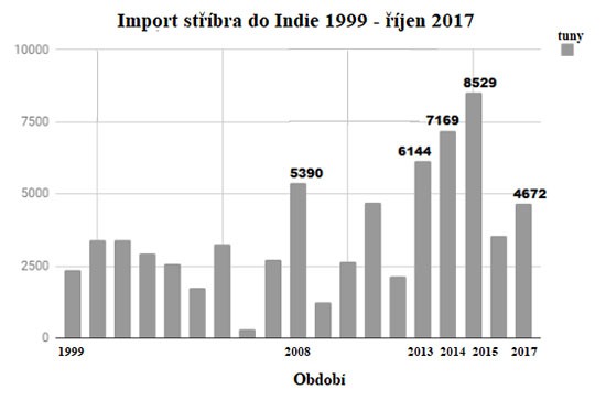 Import stbra do Indie 1999 - jen 2017