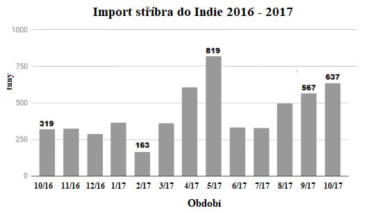 Import stbra do Indie 2016 - 2017