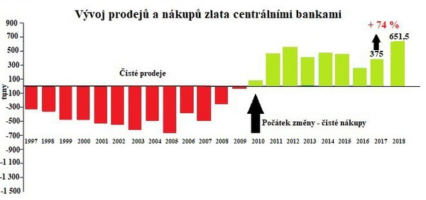 Vvoj prodej a nkup zlata centrlnmi bankami