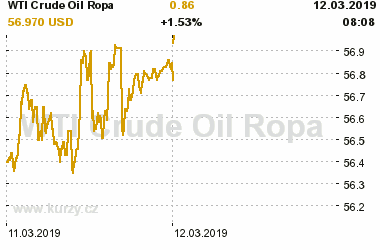 Online graf vývoje ceny komodity WTI Crude Oil Ropa