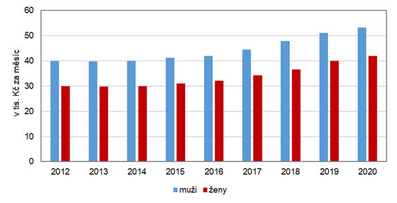 Průměrná hrubá měsíční mzda podle pohlaví v hl. m. Praze v letech 2012–2020