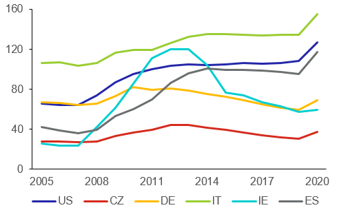 Graf 1: Dluh vldnho sektoru vybranch zem (v % HDP)