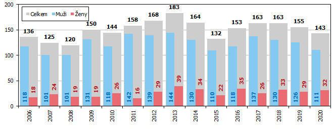 Graf 1 Sebevrady v Jihomoravskm kraji v letech 2000 a 2020