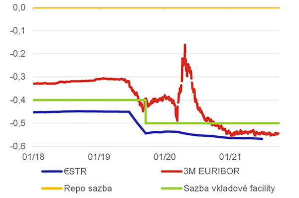 Graf 2  Historick vvoj klovch sazeb pro EUR (%)