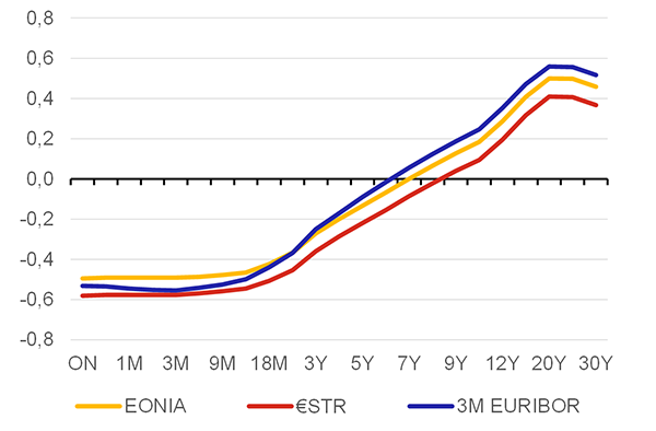 Graf 4  Vhled pro klov sazby pro EUR (%)