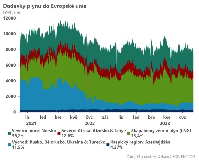 Rozbesk: Evropsk trh s plynem zstv napjat