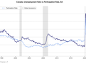 Kanada, míra nezaměstnanosti