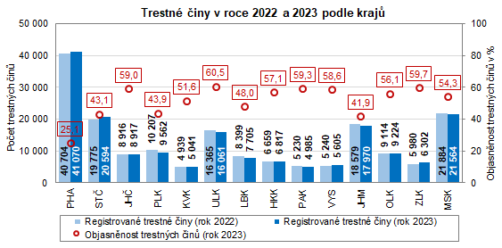 Graf: Trestn iny v roce 2022 a 2023 podle kraj