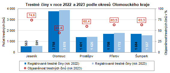 Graf: Trestn iny v roce 2022 a 2023 podle okres Olomouckho kraje
