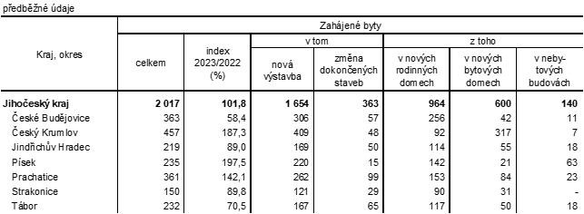 Tab. 1 Zahjen byty podle druhu stavby v Jihoeskm kraji v roce 2023