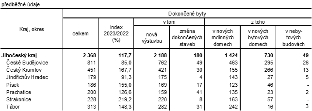 Tab. 2 Dokonen byty podle druhu stavby v Jihoeskm kraji v roce 2023