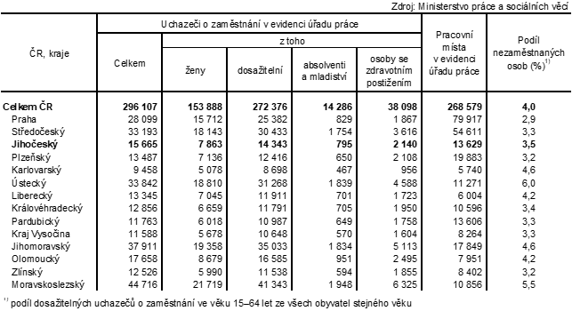 Tab. 1 Uchazei o zamstnn v evidenci adu prce a podl nezamstnanch osob podle kraj k 29. 2. 2024