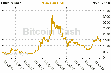 Graf vývoje ceny komodity Bitcoin Cash