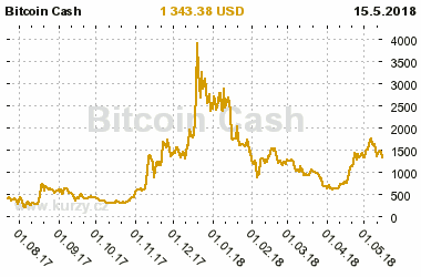 Graf vvoje ceny komodity Bitcoin Cash