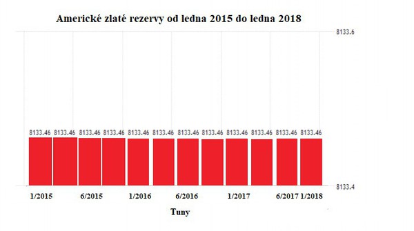Americk zlat rezervy od ledna 2015 do ledna 2018