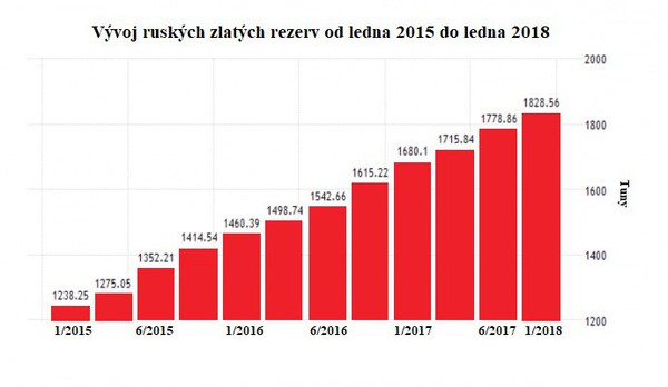 Vvoj ruskch zlatch rezerv od ledna 2015 - do ledna 2018
