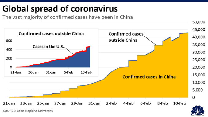 Coronavirus global spread area chart