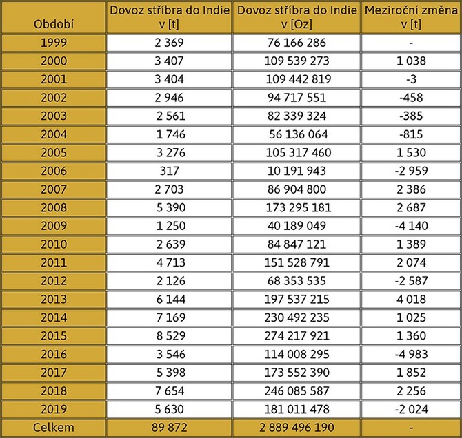 Tabulka dovoz stříbra do Indie od roku 1999 – 2019