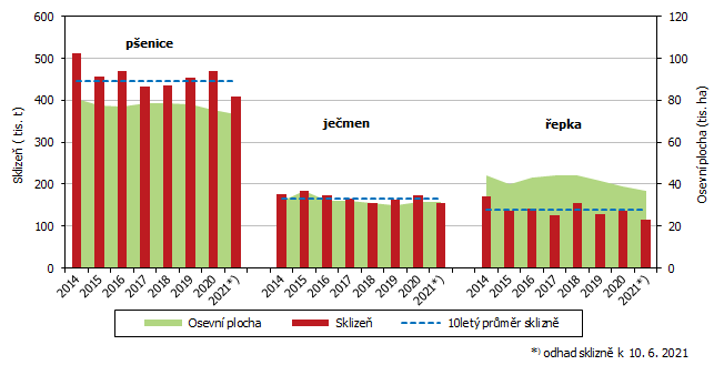 Graf Osevn plochy a sklize vybranch zemdlskch plodin v letech 20142020 a odhad sklizn k 10. 6. 2021 za zemdlsk podniky Jihoeskho kraje