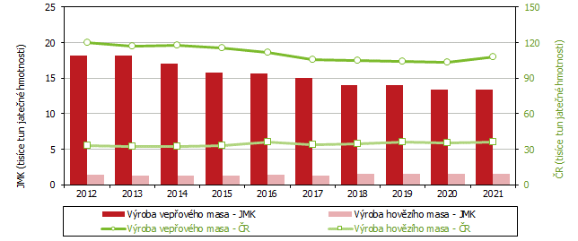 Graf  Vroba hovzho a vepovho masa v 1. a 2. tvrtlet v letech 2012 a 2021