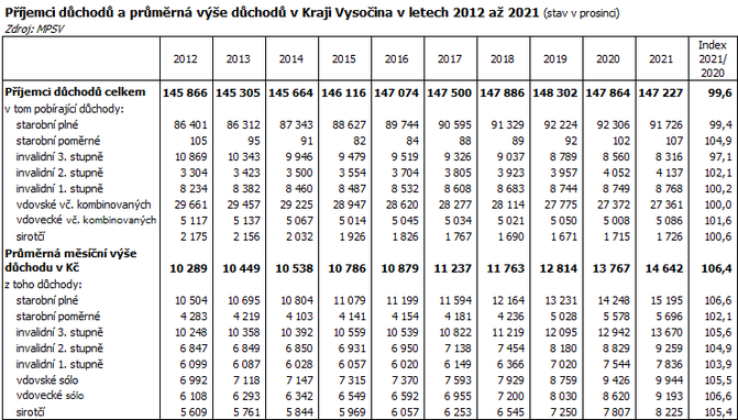 Pjemci dchod a prmrn ve dchod v Kraji Vysoina v letech 2012 a 2021 (stav v prosinci)