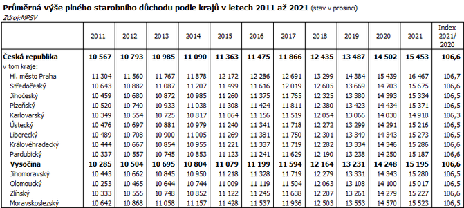 Prmrn ve plnho starobnho dchodu podle kraj v letech 2011 a 2021 (stav v prosinci)