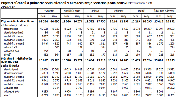 Pjemci dchod a prmrn ve dchod v okresech Kraje Vysoina podle pohlav (stav v prosinci 2021)