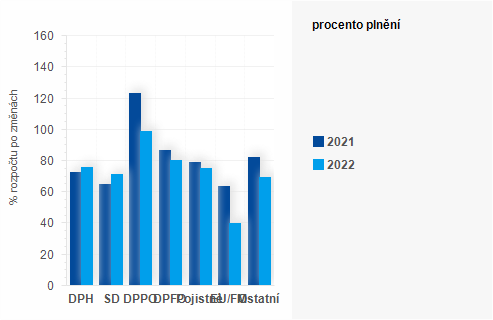 Graf - Graf - Pjmy sttnho rozpotu k 30. z 2022 - Plnn