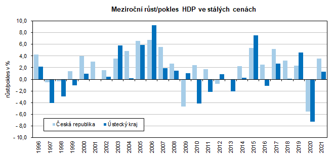 Meziron rst/pokles HDP ve stlch cench 