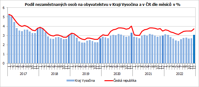 Podl nezamstnanch osob na obyvatelstvu v Kraji Vysoina a v R dle msc v %