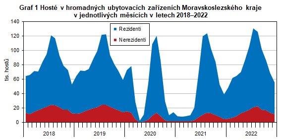 Graf 1 Host v hromadnch ubytovacch zazench Moravskoslezskho kraje v jednotlivch mscch v letech 20182022