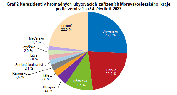 Graf 2 Nerezidenti v hromadnch ubytovacch zazench Moravskoslezskho kraje podle zem v 1. a 4. tvrtlet 2022
