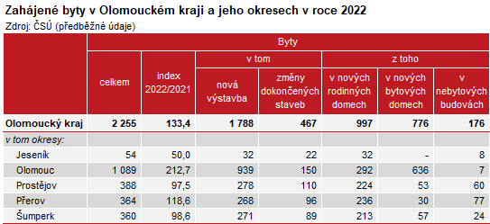 Tabulka: Zahjen byty v Olomouckm kraji a jeho okresech v roce 2022