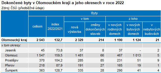 Tabulka: Dokonen byty v Olomouckm kraji a jeho okresech v roce 2022