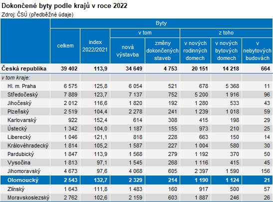 Tabulka: Dokonen byty podle kraj v roce 2022
