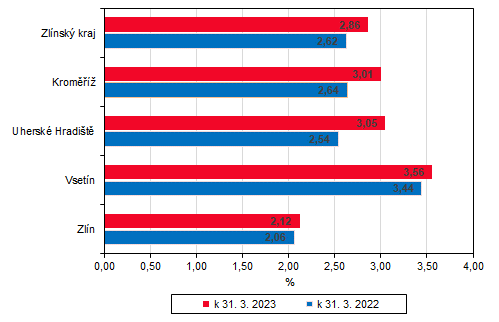 Graf 2: Podl nezamstnanch ve Zlnskm kraji a jeho okresech
