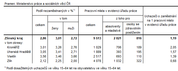 Tabulka 2: Podl nezamstnanch a voln pracovn msta v okresech Zlnskho kraje k 31. 3. 2023