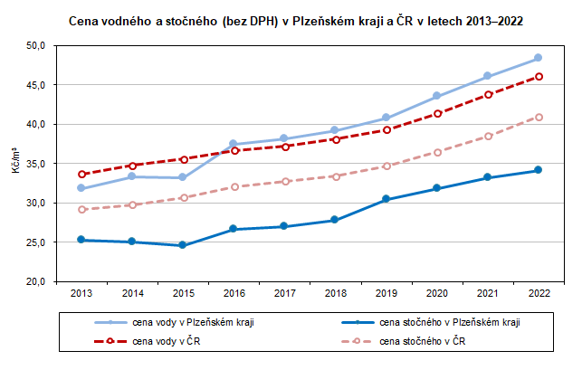 Graf: Ceny vodnho a stonho (bez DPH) v Plzeskm kraji s R v letech 20132022