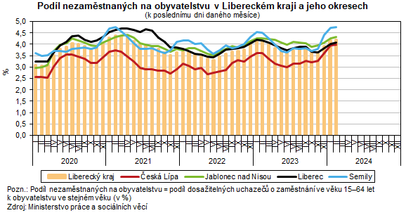 Graf: Podl nezamstnanch na obyvatelstvu v Libereckm kraji a jeho okresech 