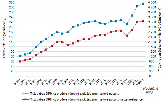 Graf 2:Trby (bez DPH) z prodeje vrobk a slueb prmyslov povahy ve Zlnskm kraji v letech 2000 a 2023 (subjekty se 100 a vce zamstnanci se sdlem v kraji)