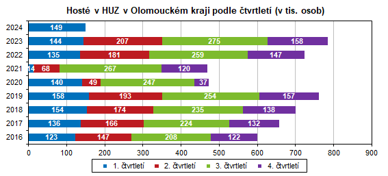 Graf: Host v HUZ v Olomouckm kraji podle tvrtlet (v tis. osob)