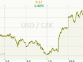 USD/CZK Graf