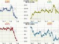 Koruna, Euro, dolar