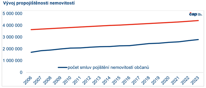 Poučili jsme se z tornáda Češi stále nemají pojištěno 1,6 milionů nemovitostí 1