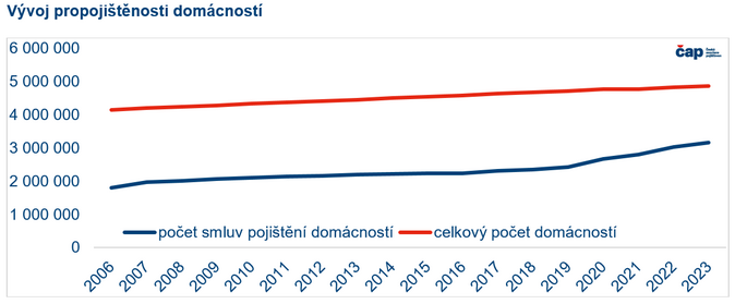 Pouili jsme se z tornda ei stle nemaj pojitno 1,6 milion nemovitost 3