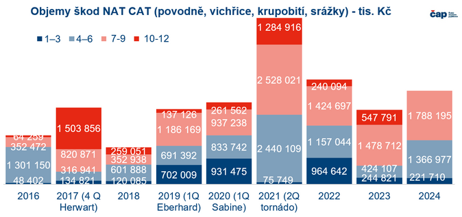 Pouili jsme se z tornda ei stle nemaj pojitno 1,6 milion nemovitost 4