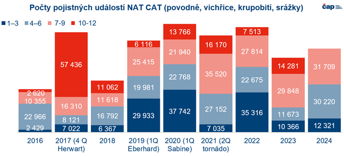 Poučili jsme se z tornáda Češi stále nemají pojištěno 1,6 milionů nemovitostí 5