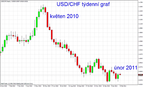 USD/CHF tdenn graf